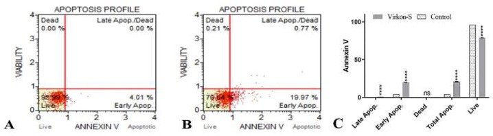 Apoptosis profiles of EPC cells treated with Virkon-S.