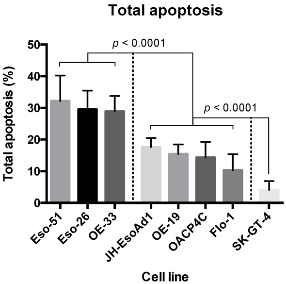 Cytotoxicity of 4-Hydroxytamoxifen in Oesophageal Adenocarcinoma Cell Lines.