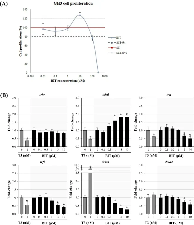 Cell proliferation (A) and transcriptional response of four genes (B) in GH3 cells exposed to benzisothiazolinone (BIT).