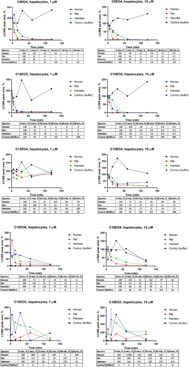 Relative LC/MS peak areas for C8EO4, C10EO5, C12EO4, C16EO8 and C18EO3 in investigated time points with initial concentration of 1 and 10 μM and hepatocytes content of 1 million/ml (n = 2).