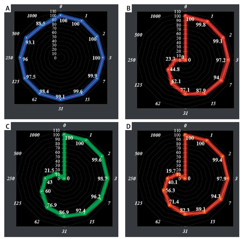 Anti-human colon carcinoma properties (cell viability (%)) of wogonoside (concentrations of 0-1000 µg/ml) against normal (HUVEC: A) and human colon carcinoma (GP5d (B), MDST8 (C), and HCA-46 (D)) cell lines