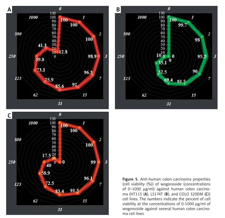 Anti-human colon carcinoma properties (cell viability (%)) of wogonoside (concentrations of 0-1000 µg/ml) against human colon carcinoma (HT115 (A), LS174T (B), and COLO 320DM (C)) cell lines