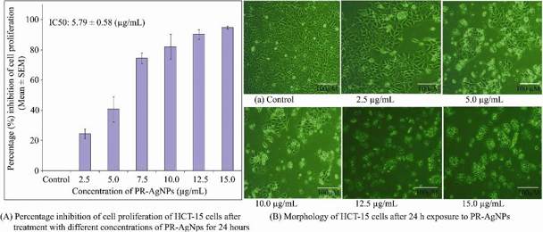 Representative histogram showing in vitro dose dependent cytotoxicity of biogenic PR-AgNPs on HCT-15 cells.
