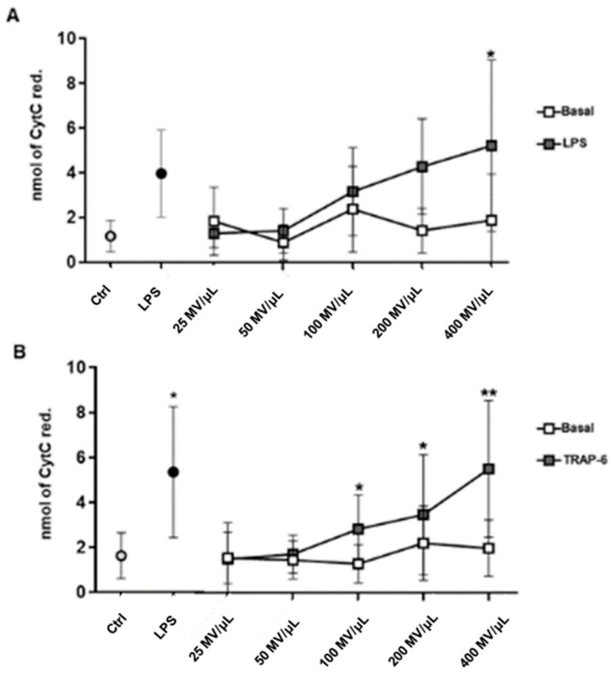 Monocyte- (Mo-) and platelet- (Plt-) MVs effect on superoxide anion production by hECV.