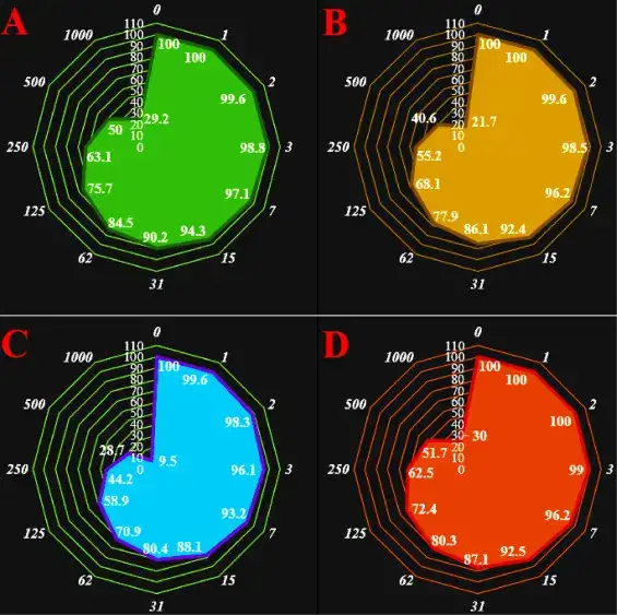 The anti-human lung cancer properties (Cell viability (%)) of nanocomposite (Concentrations of 0-1000 µg/mL) against HLC-1 (A), PC-14 (B), LC-2/ad (C) and NCI-H322 (D)) cell lines.