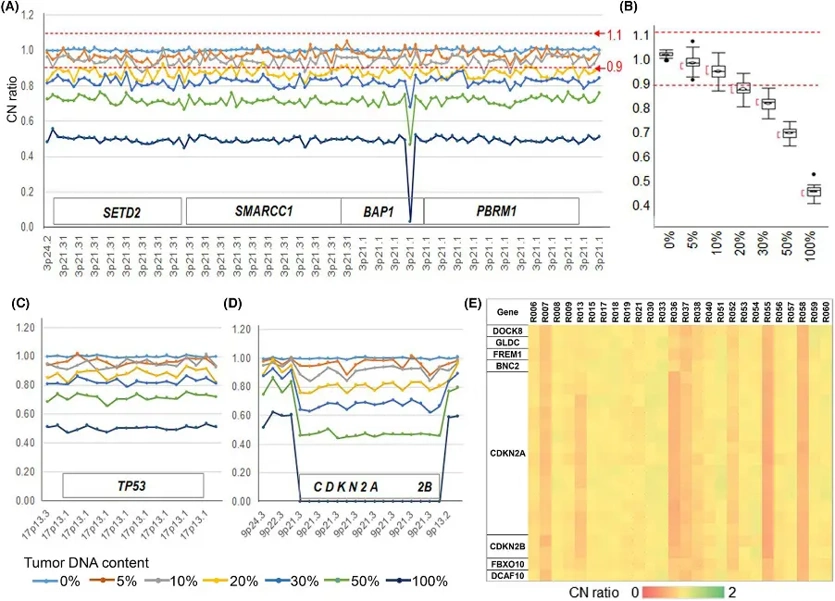 Titration experimental results of tumor cell line DNA into normal DNA from neonatal human epidermal keratinocytes (HEKn).