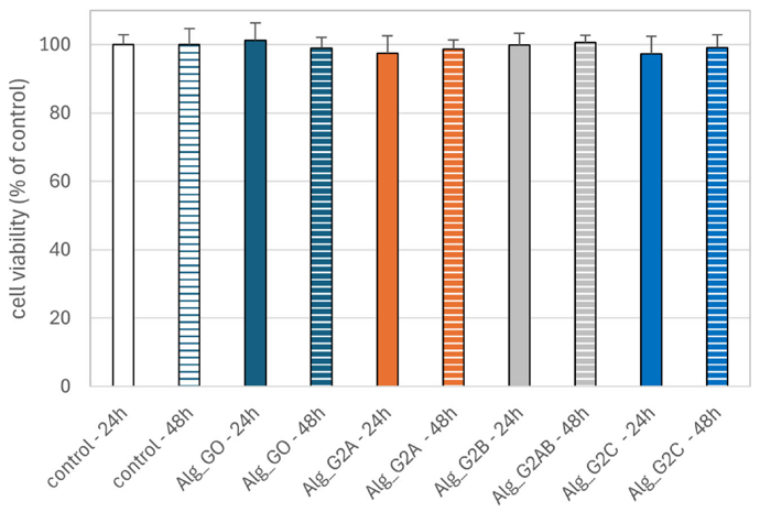 Effect of Alginate-GO Foams on the Viability of PBM and Hs68 Cells.