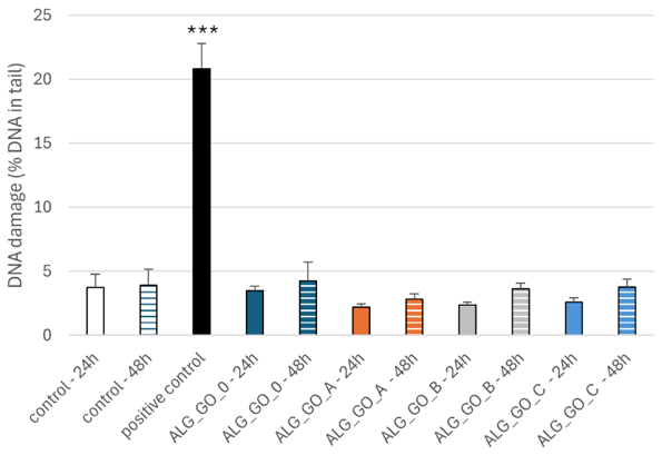 Effect of Alginate-GO Foams on DNA Damage in PBM Cells and Hs68 Cells.