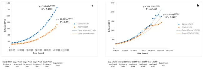 Cell growth curves. Representation of the exponential growth curves of both the control (blue) and PEMF-treated cells (orange).