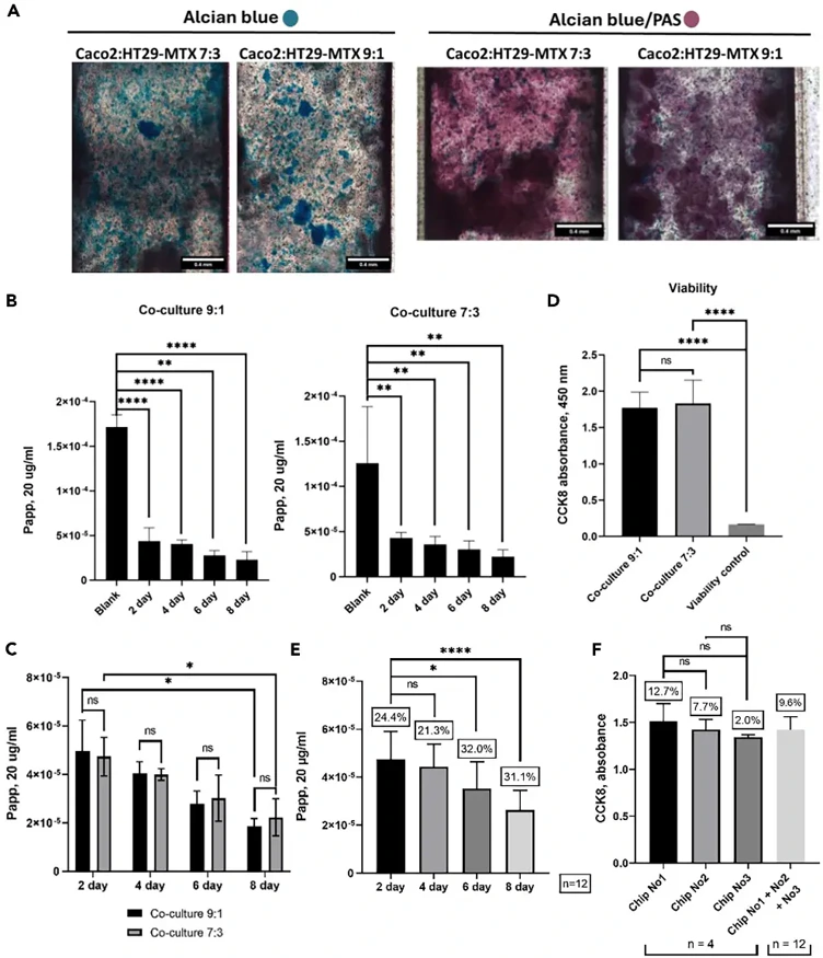 Mucus production, barrier integrity and cell viability evaluation for Caco-2:HT29-MTX-E12 co-culture at ratio 9:1 and 7:3.