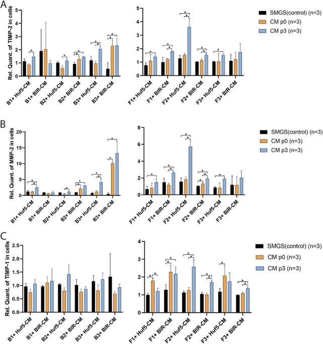 Gene expression of extracellular matrix (ECM) metabolism proteins in pSMC-CM-treated bSMCs and vaginal fibroblasts (a-c).