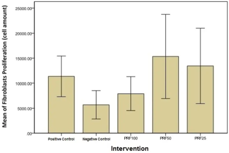 Graph of fibroblast proliferation comparison results among 5 groups.
