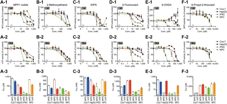 Concentration-dependent inhibition of cell survival activity (