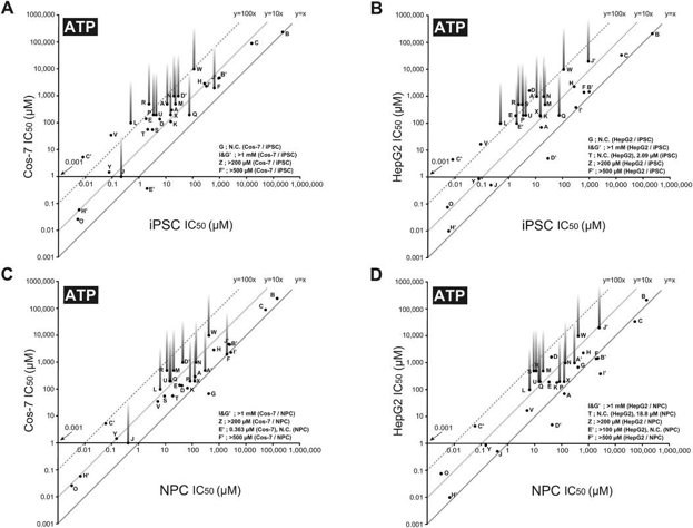 Comparisons of IC50 values of 35 DNT chemicals and acetaminophen in ATP assays between (A) iPSC and Cos-7 cells, (B) iPSC and HepG2 cells, (C) NPC and Cos-7 cells, and (D) NPC and HepG2 cells.