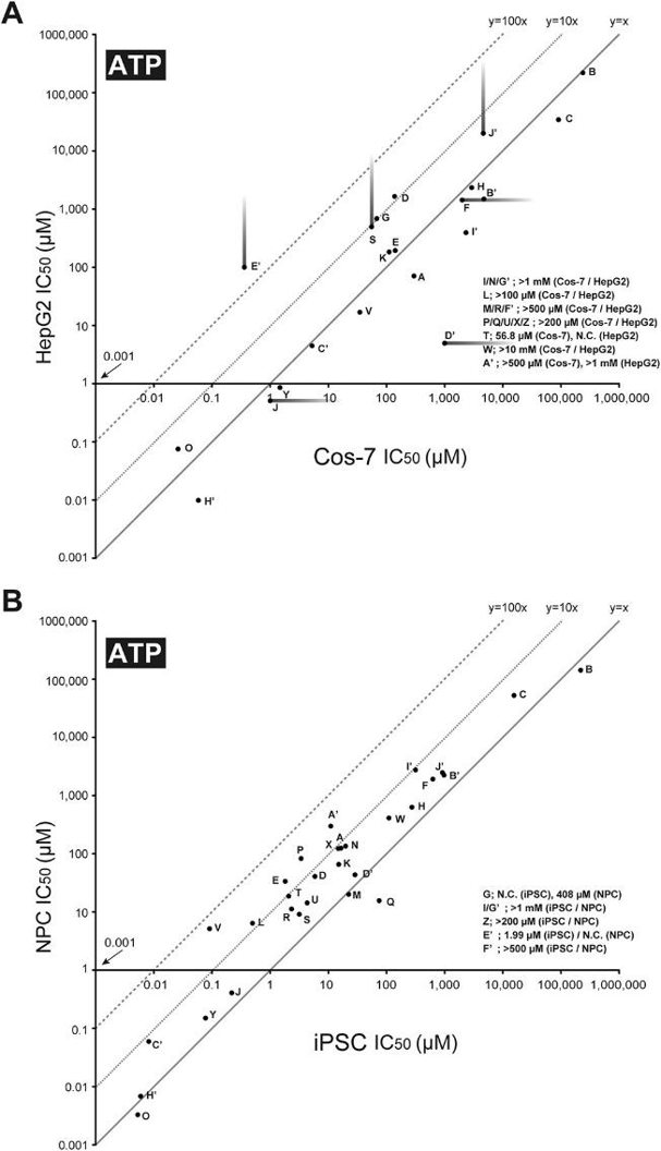 Comparisons of IC50 values of 35 DNT chemicals and acetaminophen in ATP assays between (A) Cos-7 and HepG2 cells and (B) iPSC and NPC cells.