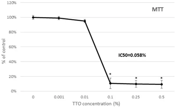 Metabolic activity (MTT test) of HK cells after their 24 h incubation with tea tree oil (TTO) at concentration range 0.001%-0.5%.