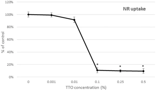 Viability (NR uptake assay) of HK cells after their 24 h incubation with tea tree oil (TTO) at concentration range 0.001%-0.5%.