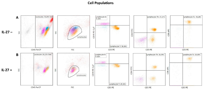 The gating strategy involved the identification of the leukocyte population based on CD45 expression and side scatter (SSC).