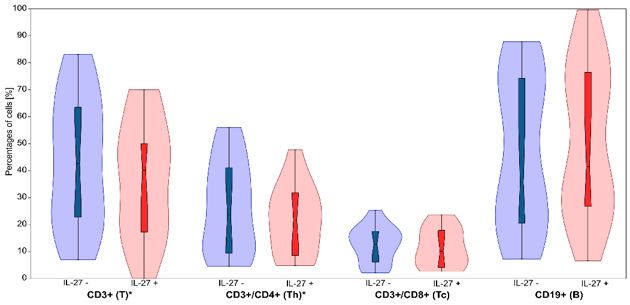 The effect of IL-27 on the percentages of T (CD3), helper T (CD3/CD4, Th), cytotoxic T (CD3/CD8, Tc), and B (CD19) lymphocytes.