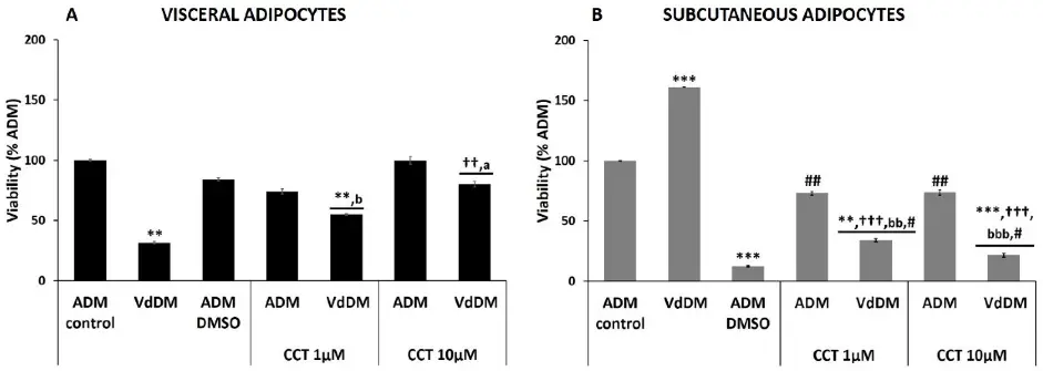 Effect of VdDM secretome and CCT on viability of adipocytes.