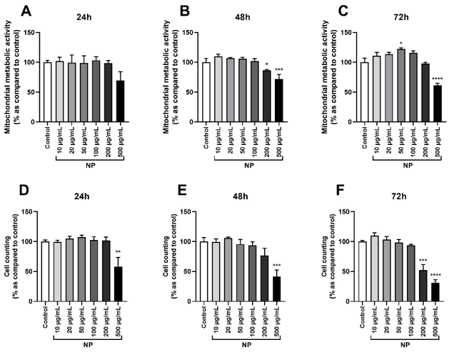 Dose- and time-dependent effects of Fe3O4@Au nanoparticles on the viability of HPMSCs. Cells were incubated with increasing concentrations of Fe3O4@Au NPs (10-500 µg/mL).