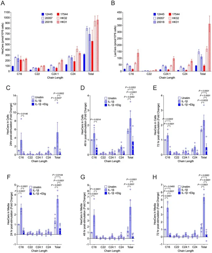 HexCers levels increase in response to IL-1β and reduced by eliglustat in hRMCs.