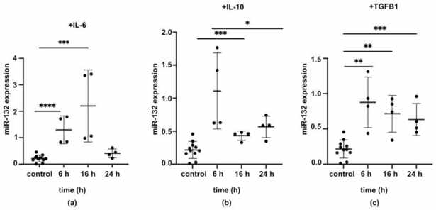 Wound healing-related signaling molecules that modulated miR-132 expression.