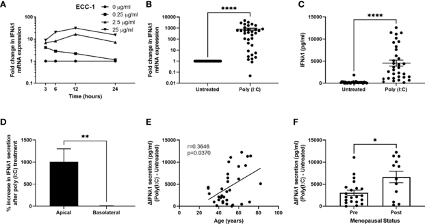 Poly (I:C) induces IFNλ1 expression and secretion by uterine epithelial cells.