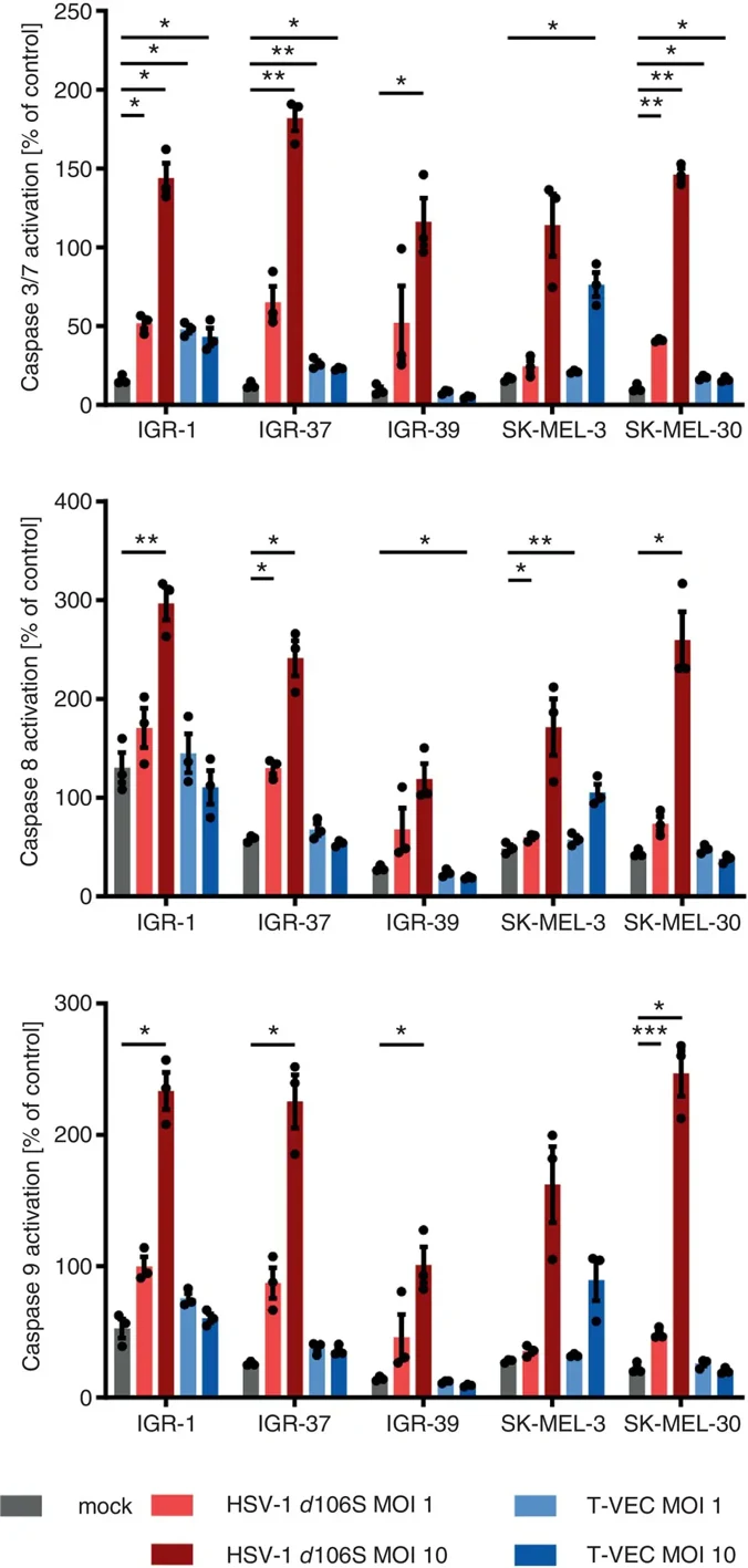 HSV-1 d106S and T-VEC induce early caspase-dependent apoptosis.