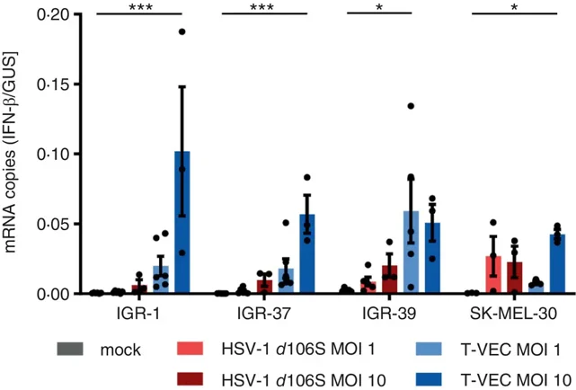 Early host innate immune response is elicited by high doses of T-VEC, not HSV-1 d106S.