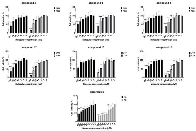 Concentration-dependent effects of 2'-hydroxychalcones and Dacarbazine on the viability of IGR-39 cells.
