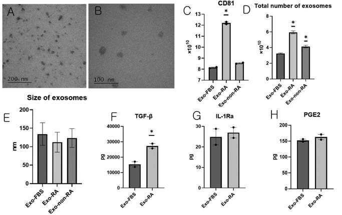 Characterization of Exosomes.