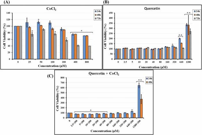 Evaluating the effect of CoCl2 (A), QC (B), and their combination (C) on hTERT-MSC viability by MTT assay.