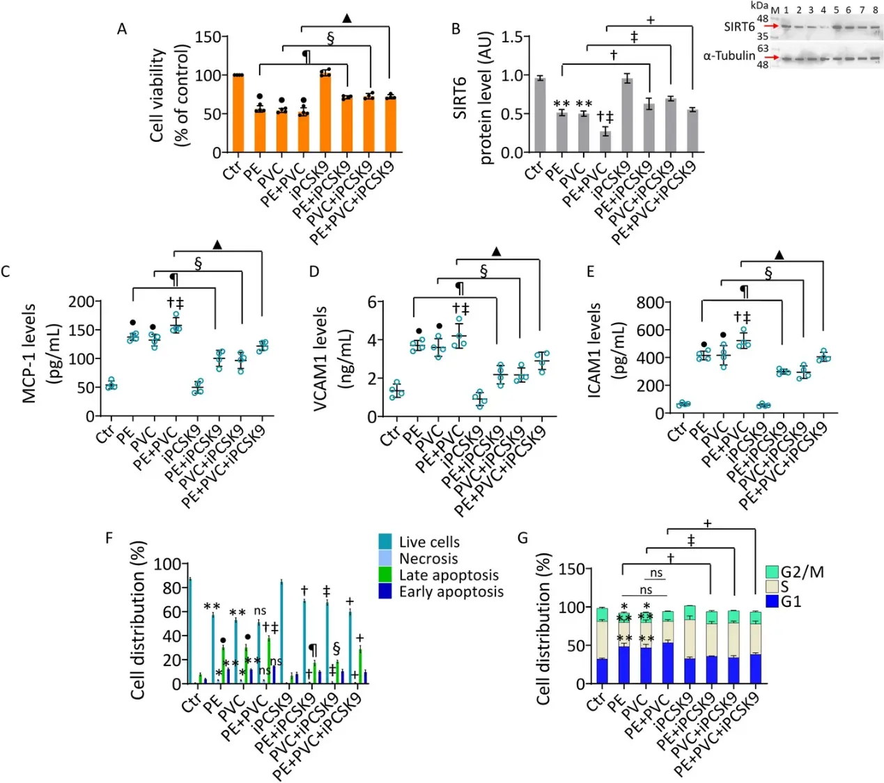 PCSK9 inhibition attenuated MP-related EC dysfunction.