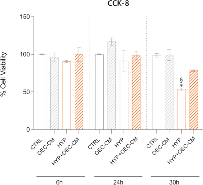Effect of olfactory ensheathing cell conditioned medium (OEC-CM) on HBMEC viability under normoxic (21% O2, 5% CO2, and 74% N2) or hypoxic conditions (HYP).