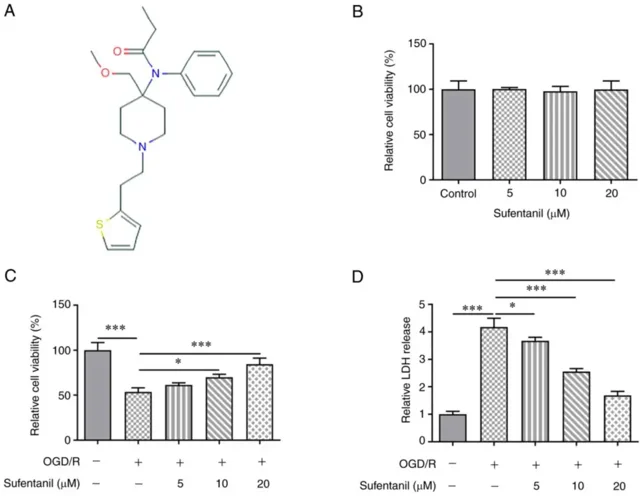 Sufentanil enhances the viability of OGD/R-induced HCMECs.