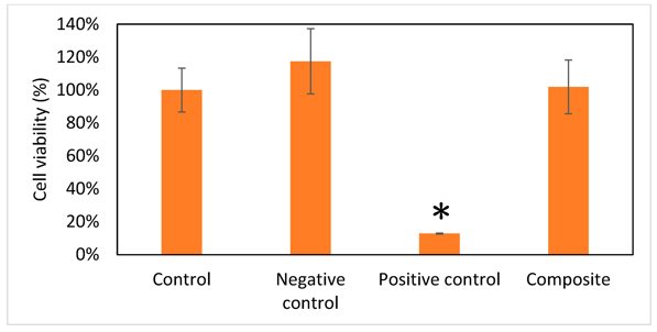 Viability of cells.