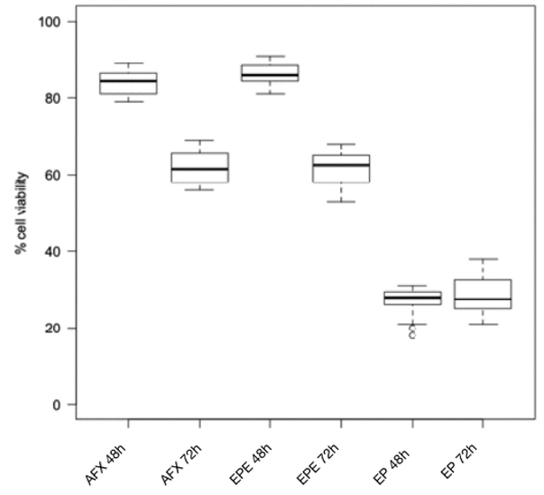 Cytotoxicity of composite resins on human gingival fibroblast cell lines after 24 h and 48 h.
