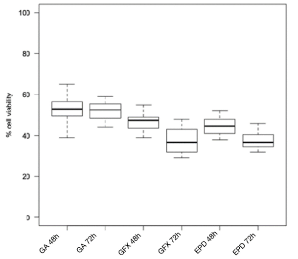 Cytotoxicity of composite resins on human gingival fibroblast cell lines after 24 h and 48 h.