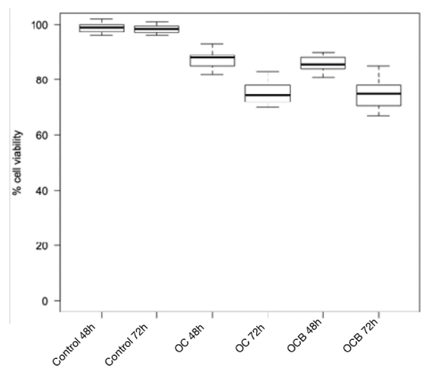 Cytotoxicity of composite resins on human gingival fibroblast cell lines after 24 h and 48 h.