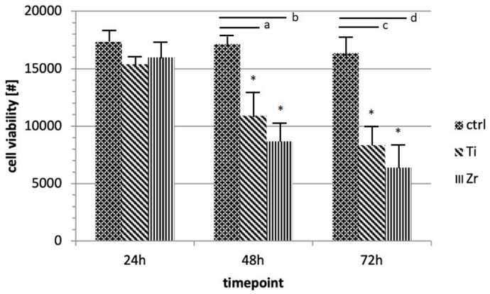 Trypan blue assay. The graph represents cell viability of the specimens (T1, T2, and C) at different time points (24, 48, and 72 h).