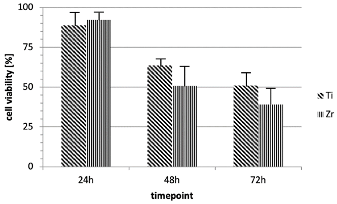 MTT assay. The graph illustrates cell viability of T1 or T2 compared with that of C at different time points (24, 48, and 72 h) of incubation with discs.