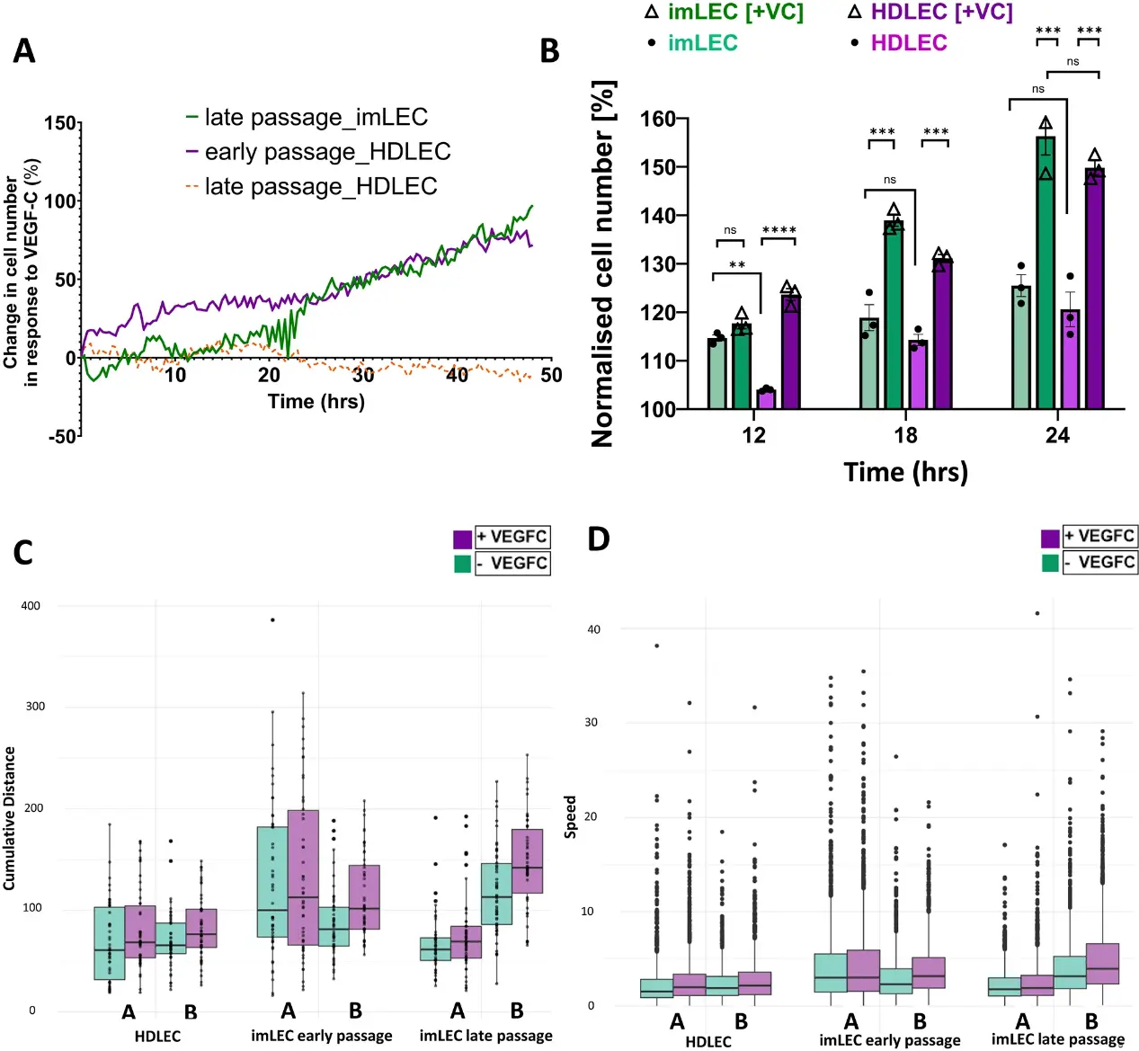 VEGFC driven proliferation and migration in imLECs.