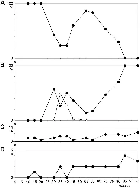 Temporal course of characteristics in cell line N1 scored from 30 metaphases.