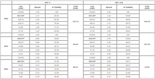 MTT results of MSG, MPG and MDG treatment on MCF-7 and MCF-12A cell lines.
