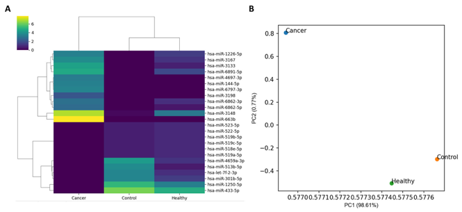 Clustering pattern of normalized expression in three specimens: Cancer, Healthy, and Control.