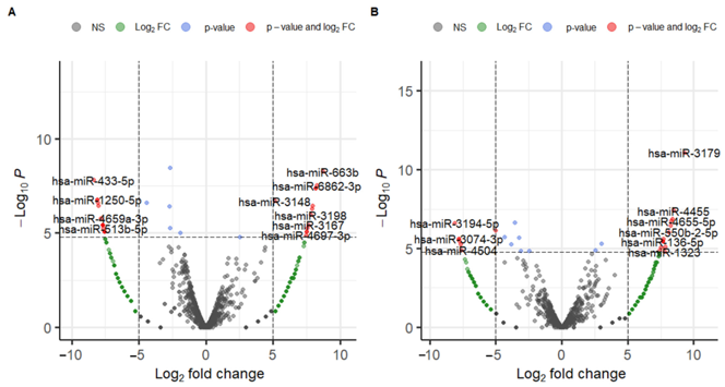 Volcano plots produced from DEmiRNA analysis.