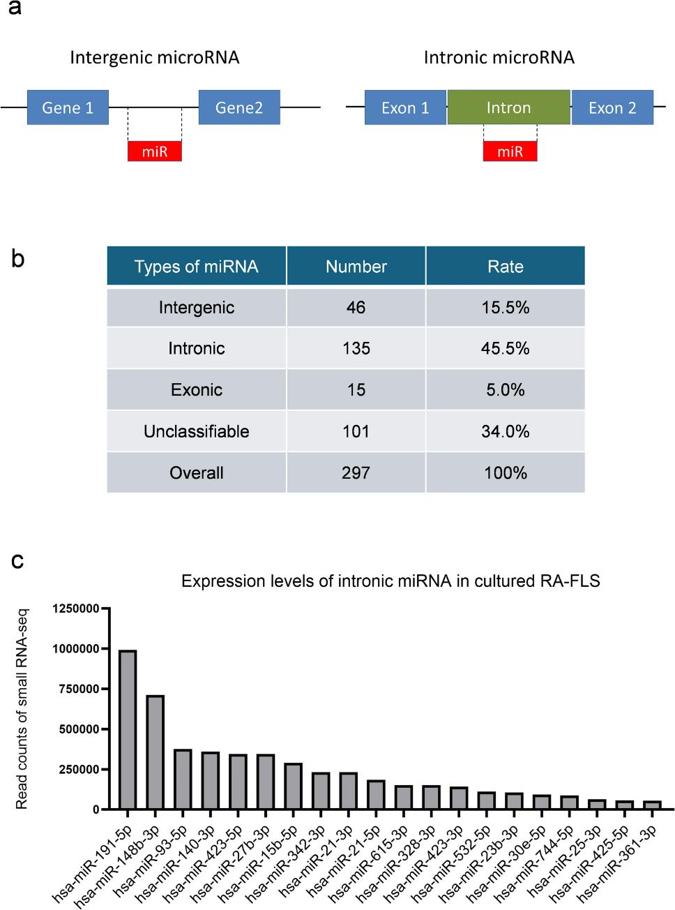 The distribution ratio for the types of miRNAs in FLS.