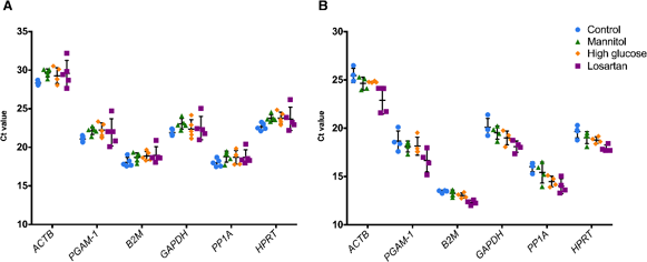 Expression profile of the six candidate reference genes in mesangial cells (A) and podocytes (B).