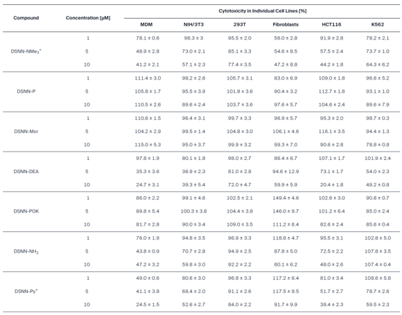In vitro cytotoxicity assay results (% of living cells) performed on various cell lines after 48 h of treatment with DSNN-compounds in 1, 5 and 10 μM. The experiments were done in triplicate. The results represent the mean ± standard error [%].
